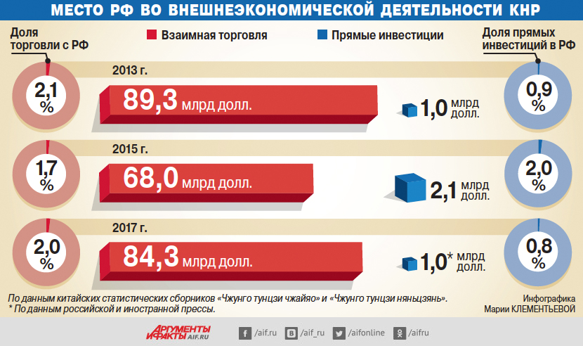 Китай внешнеэкономическая деятельность. Китайские инвесторы в Благовещенске.