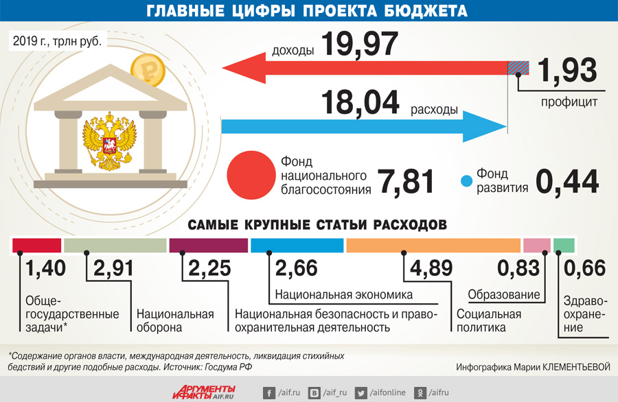 Исполнение расходов федерального бюджета на реализацию национальных проектов 2020