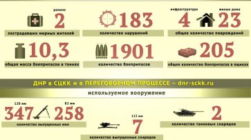 ? Войска Киева за неделю 183 раза нарушили режим тишины, выпустив по ДНР около 2000 боеприпасов — СЦКК