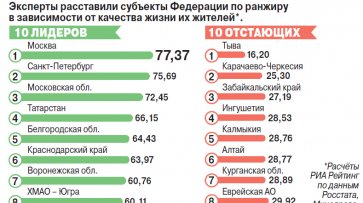 Где в России жить хорошо, а где не очень? Инфографика | Личные деньги | Деньги - «Происшествия»