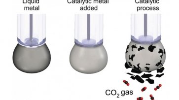 Ученые нашли эффективный способ превратить CO2 обратно в уголь - «Здоровье»