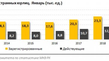 В Казахстане количество зарубежных компаний выросло за год на 9% - «Новости Дня»