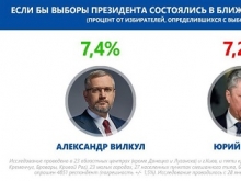 В предвыборной гонке рейтинг у Вилкула выше Бойко - «Военное обозрение»