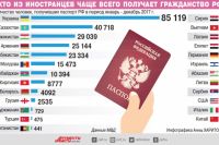 Кто может получить гражданство РФ в упрощенном порядке? | Право | Общество - «Происшествия»