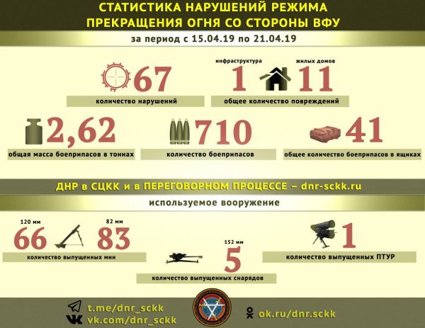 Армия Киева за неделю при обстрелах территории ДНР израсходовала свыше 2,6 тонны боеприпасов – СЦКК