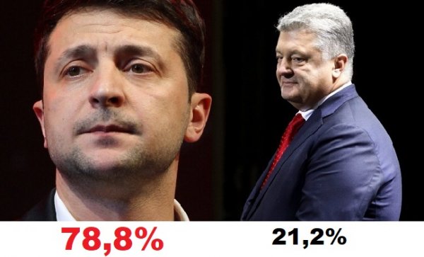 Экзитполы: На выборах президента Украины Зеленский увеличил отрыв - «Новости Дня»