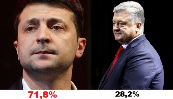 Первые экзитполы: Зеленский набирает 71,8% голосов - «Новости Дня»