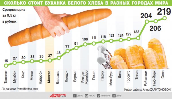 Сколько стоит буханка белого хлеба в разных городах мира. Инфографика | Продукты и напитки | Кухня - «Политика»