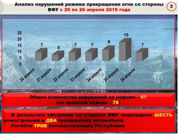 ВСУ за неделю 57 раз нарушили перемирие, под огонь попали районы 18 населенных пунктов ДНР – УНМ