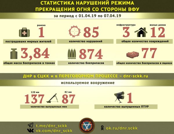 ВСУ за неделю 85 раз нарушили режим тишины, выпустив по ДНР 874 боеприпаса — СЦКК