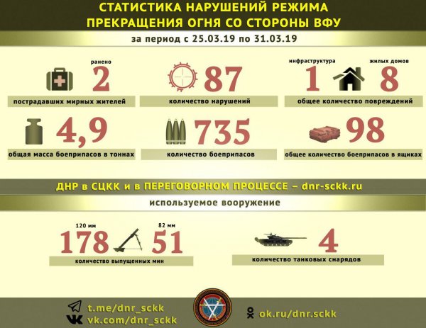 ВСУ за неделю при обстрелах территории ДНР израсходовали почти пять тонн боеприпасов – Якубов