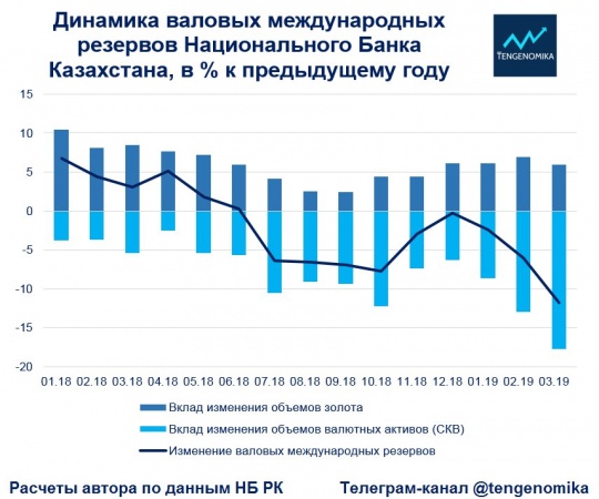 Международные резервы Нацбанка Казахстана упали до трехлетнего минимума - «Новости Дня»