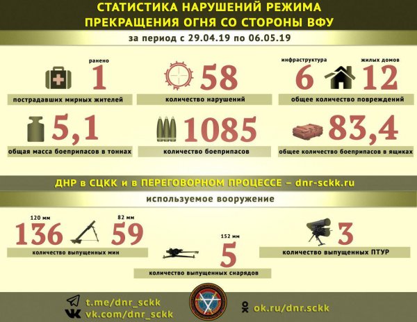 Подразделения Киева при обстрелах ДНР за неделю израсходовали более пяти тонн боеприпасов – СЦКК