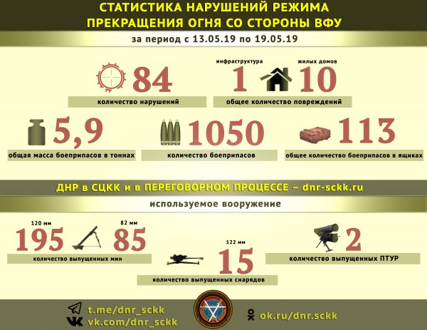 Представительство ДНР в СЦКК зафиксировало 84 нарушения перемирия со стороны ВСУ за неделю