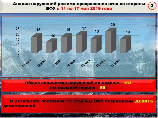 ВСУ за неделю более 100 раз нарушили перемирие, обстреляв районы 28 населенных пунктов ДНР – УНМ