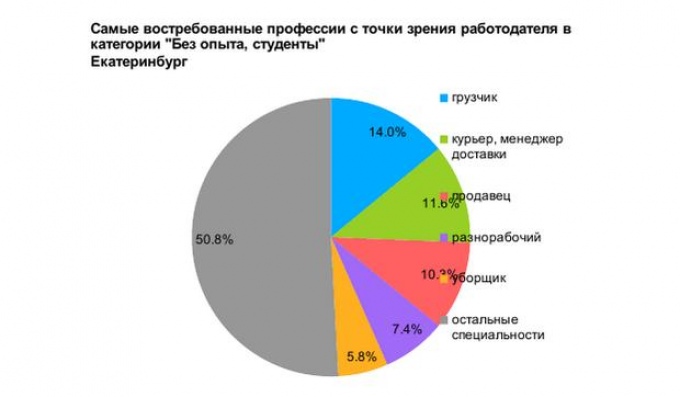 Требованные профессии. Востребованные профессии в Екатеринбурге. Самые востребованные профессии в Екатеринбурге. Востребованные специальности в Екатеринбурге. Самые востребованные профессии в Екатеринбурге 2020.