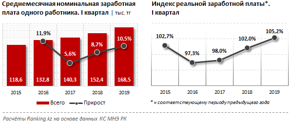 В Казахстане зарплаты выросли на 10,5% за год - «Новости Дня»