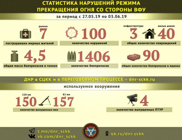 Армия Украины за неделю при обстрелах ДНР израсходовала 4,5 тонны боеприпасов – СЦКК