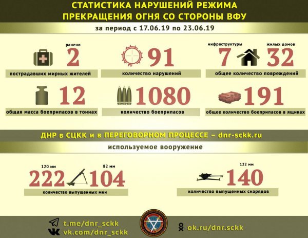 Войска Украины за неделю выпустили по ДНР свыше 1000 боеприпасов, есть раненые и разрушения – СЦКК