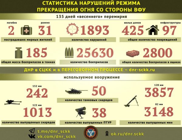 ? ВСУ за период «весеннего» перемирия выпустили по ДНР свыше 25 000 боеприпасов – СЦКК