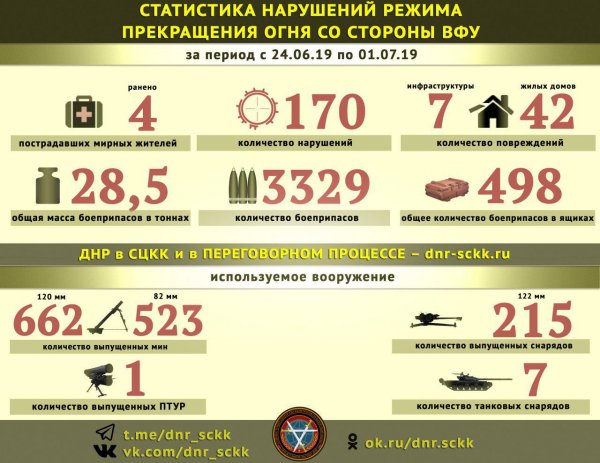 Армия Киева за неделю выпустила по территории ДНР свыше 3300 боеприпасов, есть раненые – СЦКК
