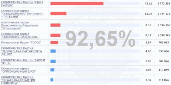 ЦИК Украины обработал 92,65% протоколов — «Батькивщина» обошла «ЕС» - «Новости Дня»