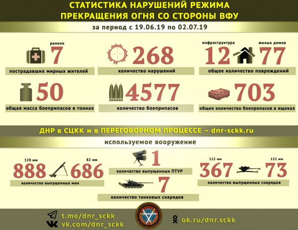 ВСУ с прошлой встречи Контактной группы выпустили по ДНР свыше 4,5 тысячи боеприпасов – Никоноров