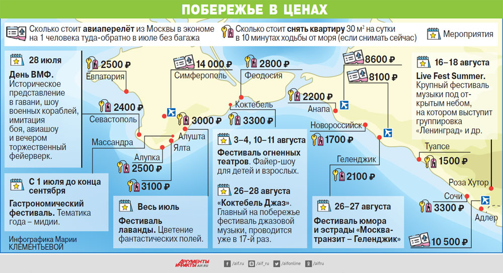 Температура черного моря алушта. Поездка на чёрное море. Российские курорты на море 2023. Сколько стоит море. Сколько надо денег на море.