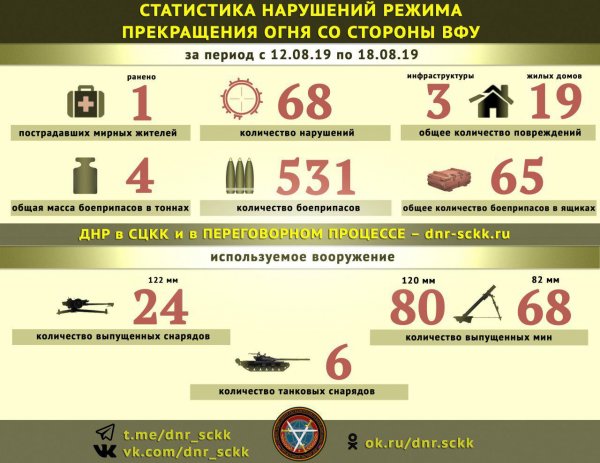 Украинские военные израсходовали четыре тонны боеприпасов при обстрелах ДНР за неделю – СЦКК