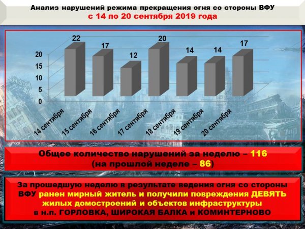 Обстановка на линии соприкосновения в Донбассе за неделю (ИНФОГРАФИКА)