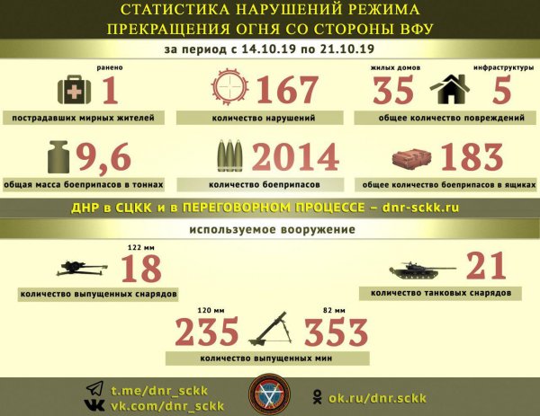 ? Армия Киева за неделю 167 раз нарушила перемирие, выпустив по ДНР почти 10 тонн боеприпасов – СЦКК