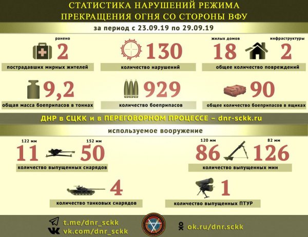 Армия Украины за неделю выпустила по территории ДНР почти 930 боеприпасов – СЦКК