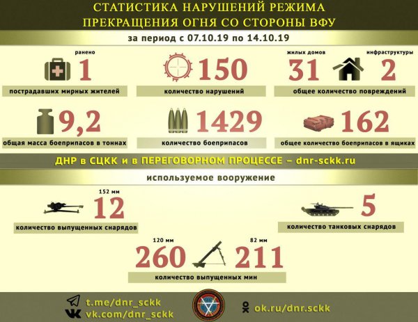 Украинская армия за неделю выпустила по ДНР почти 1500 боеприпасов, есть разрушения – СЦКК