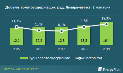 В Казахстане наблюдается рост золотодобычи - «Новости Дня»