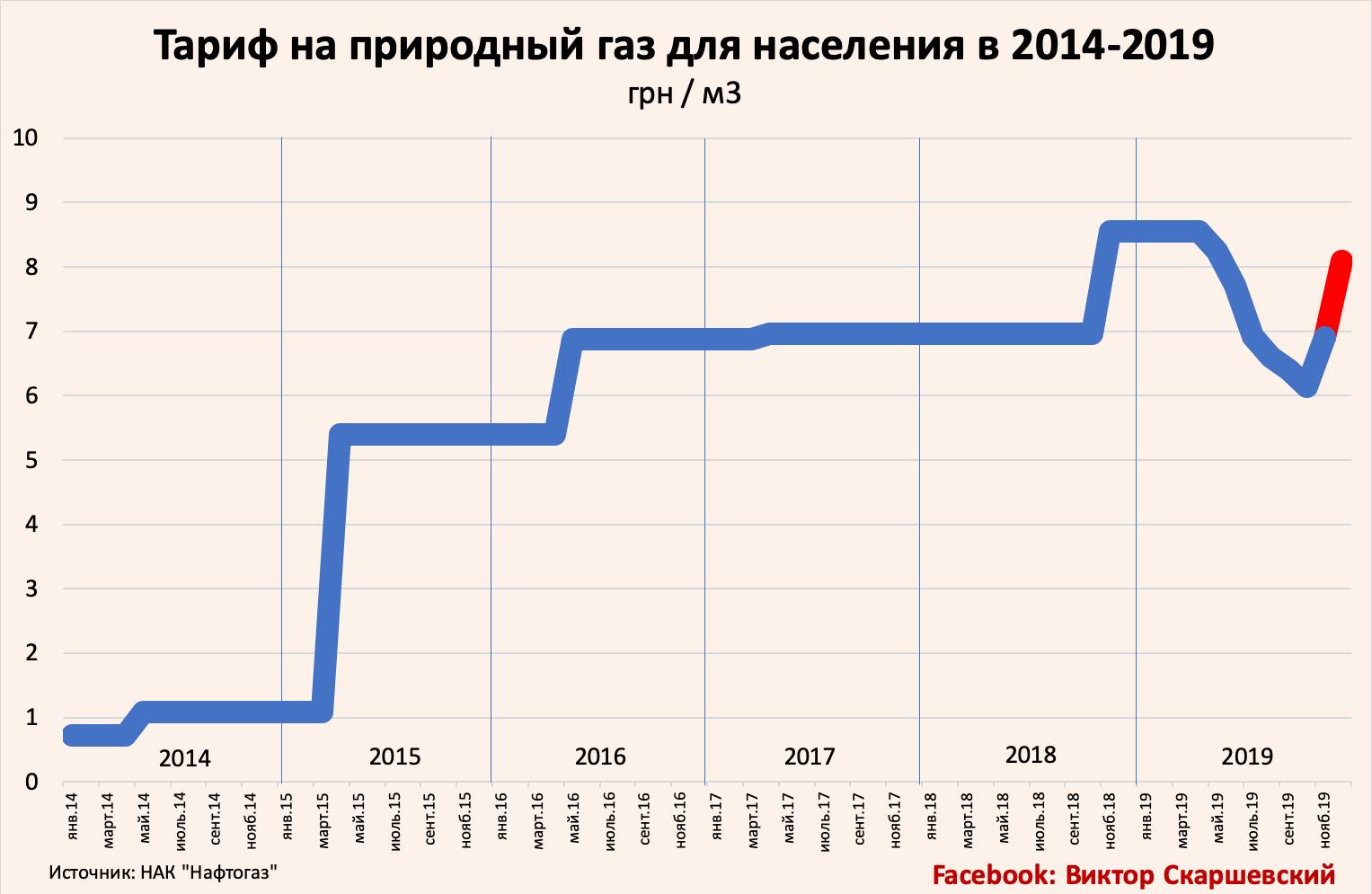 Газ Цена Америка