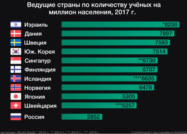 Сколько учёных в России. Какие страны впереди по количеству учёных и исследователей - «Культура»